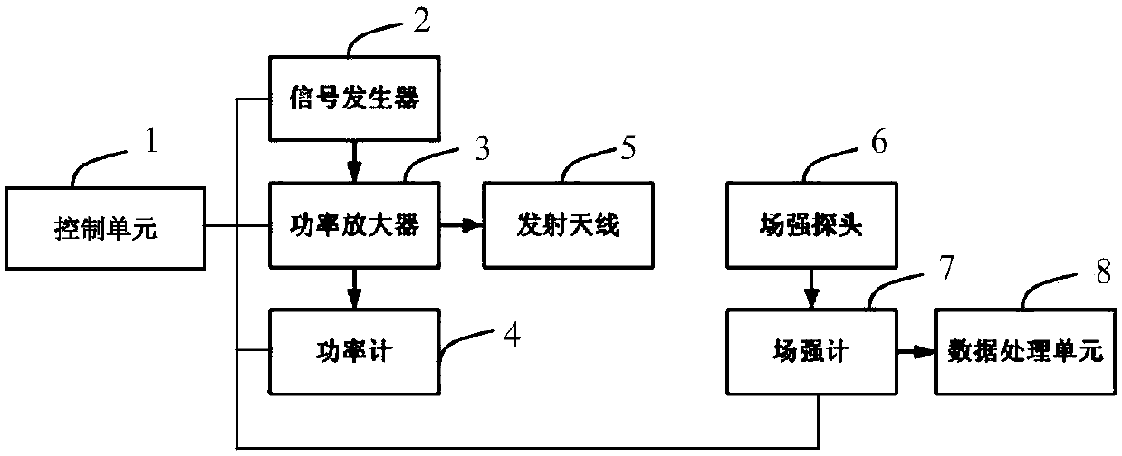 Automated test method and system for aircraft cabin protection performance under hirf conditions