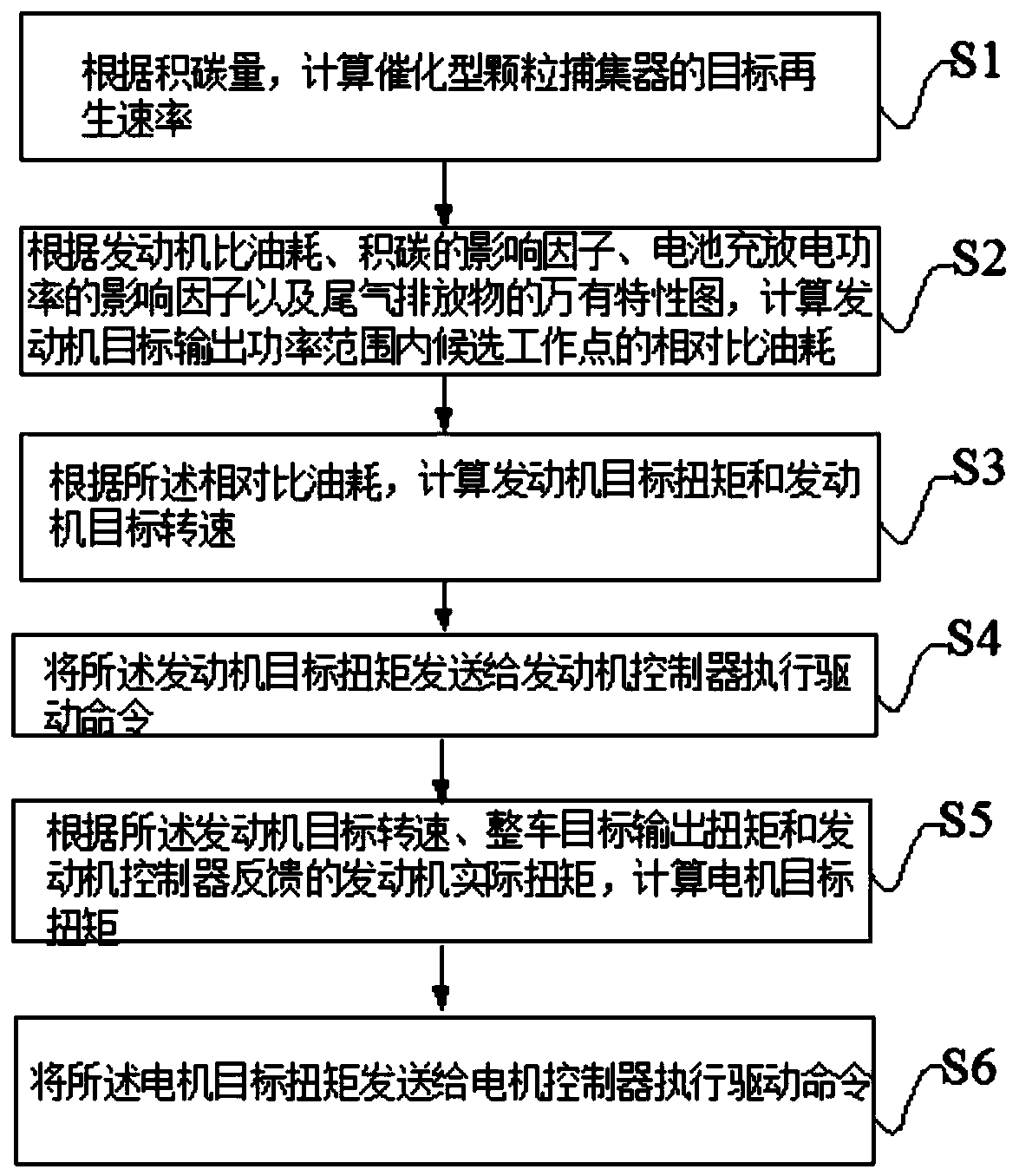 Fuel consumption control method for considering emission of hybrid vehicle