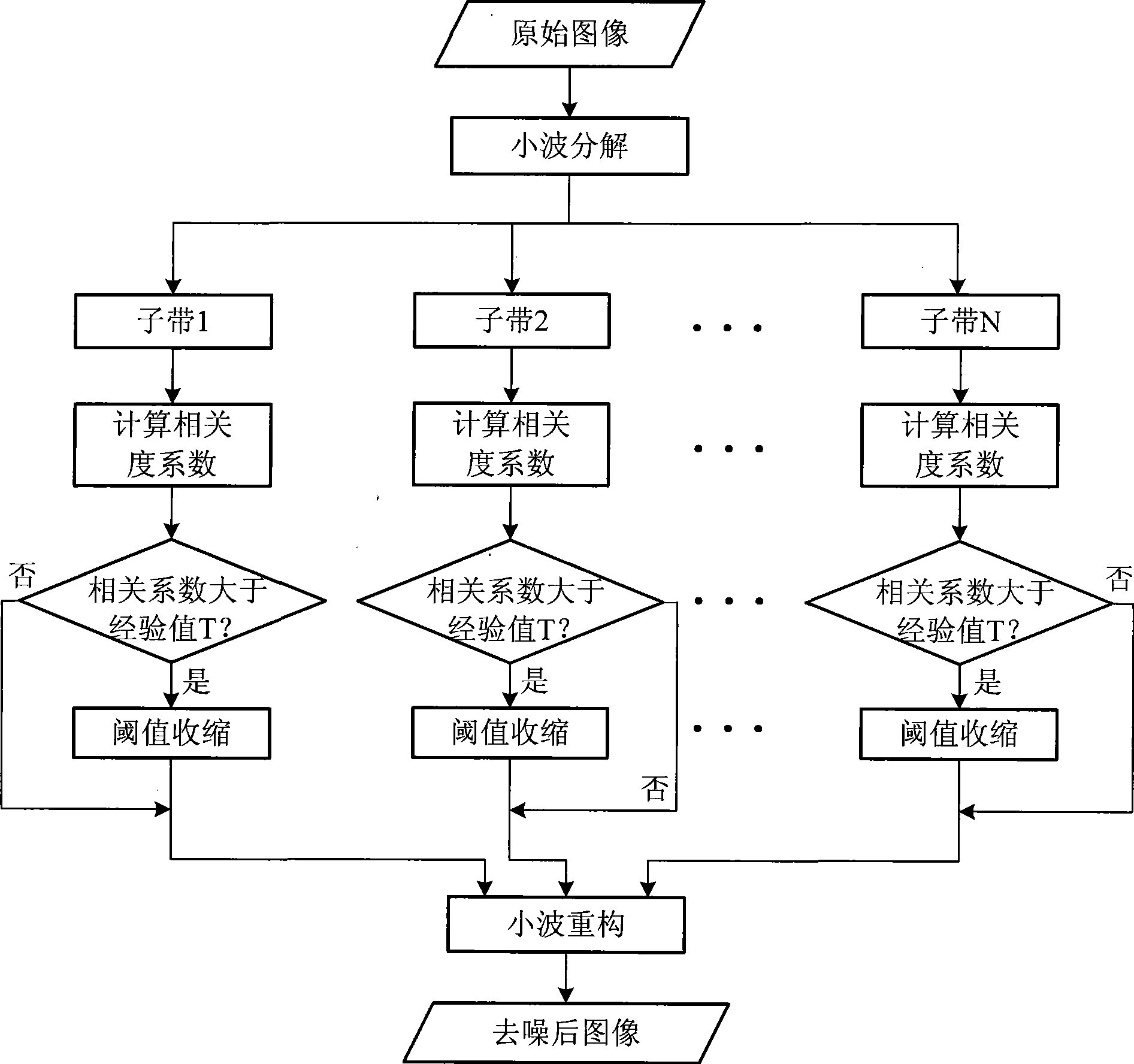 Wavelet image denoising process based on sliding window adjacent region data selection