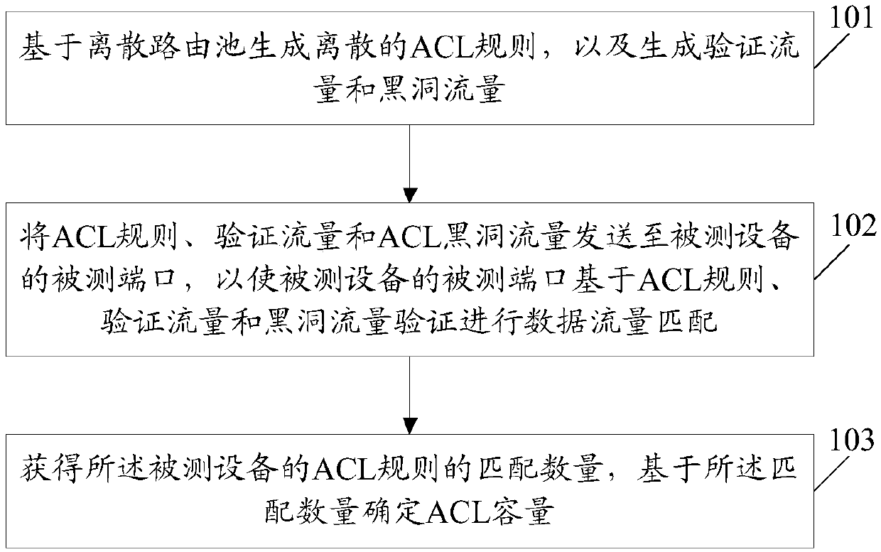 Access control list capacity test method and device for and computer storage medium