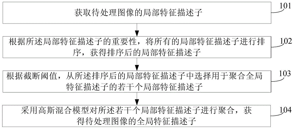 Global feature descriptor polymerization method