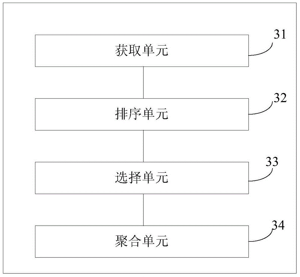 Global feature descriptor polymerization method