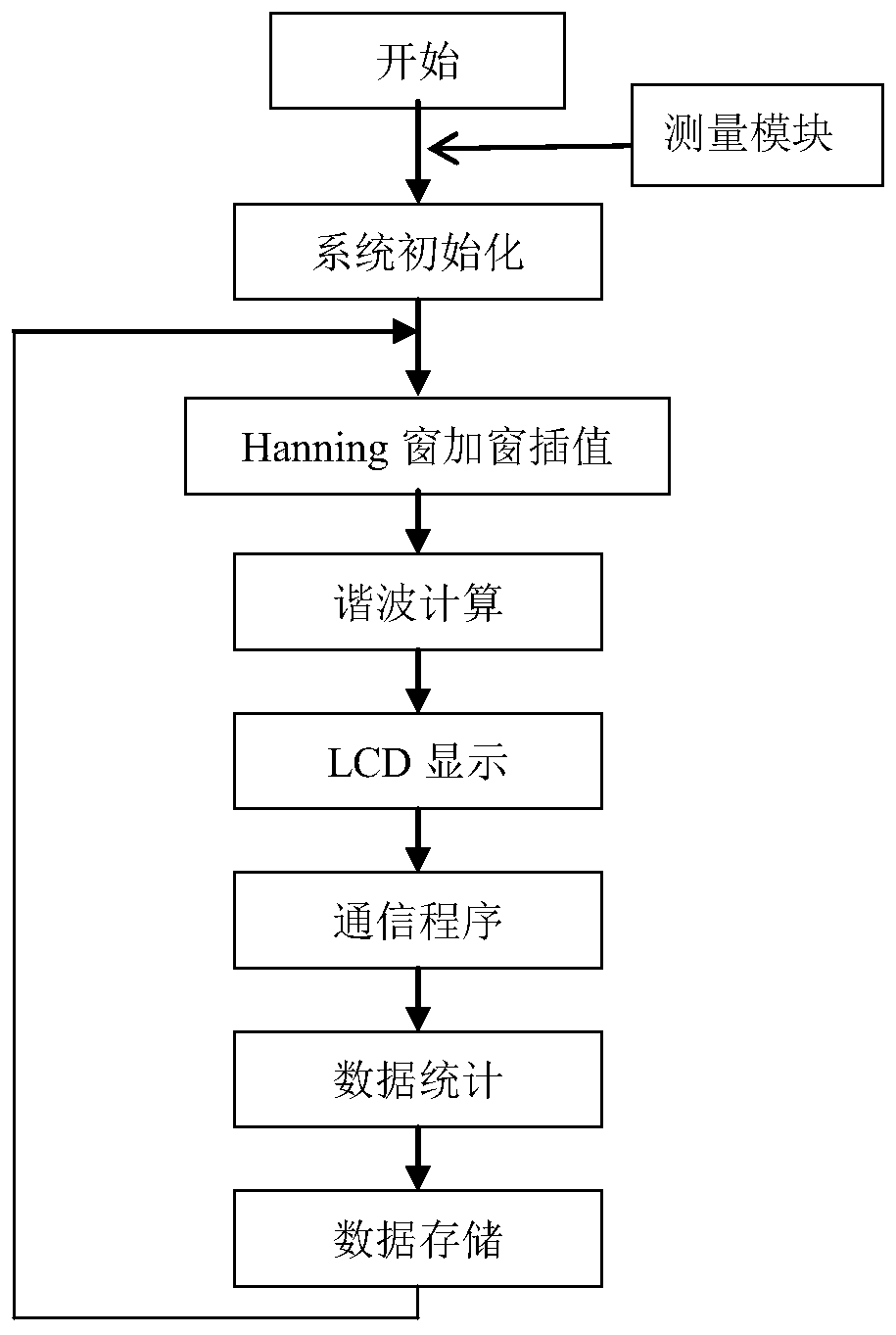 Harmonic measurement device and harmonic measurement method based on windowing interpolation DFT of Hanning window