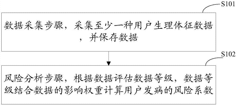 Health risk assessment method and apparatus