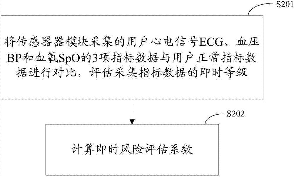 Health risk assessment method and apparatus