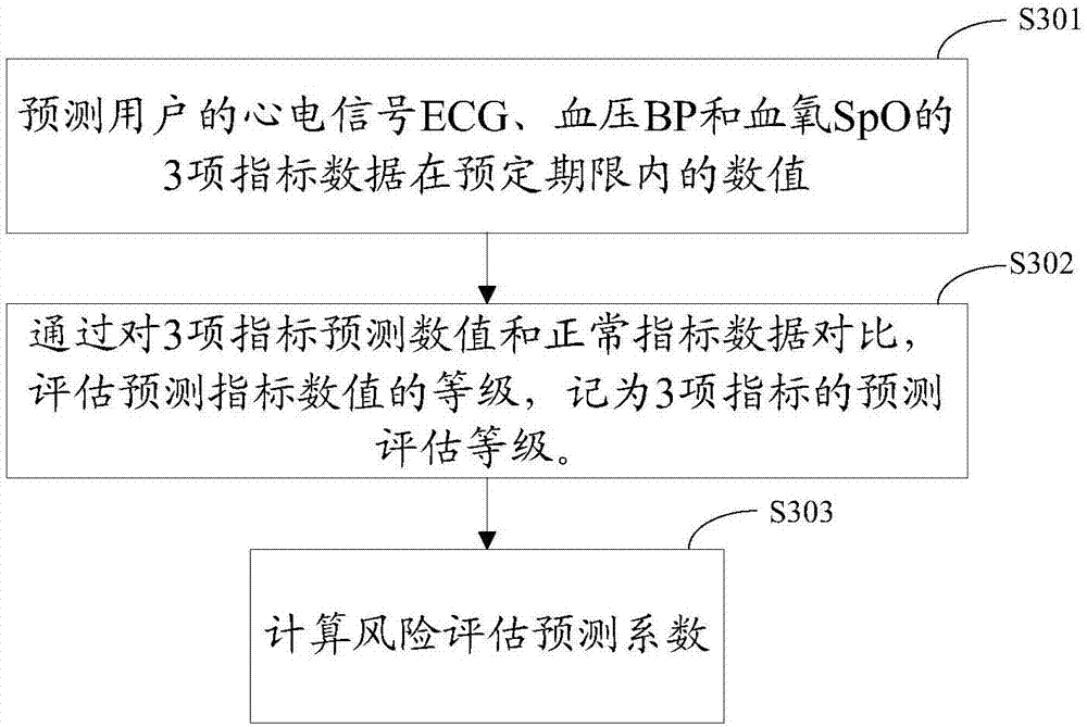 Health risk assessment method and apparatus