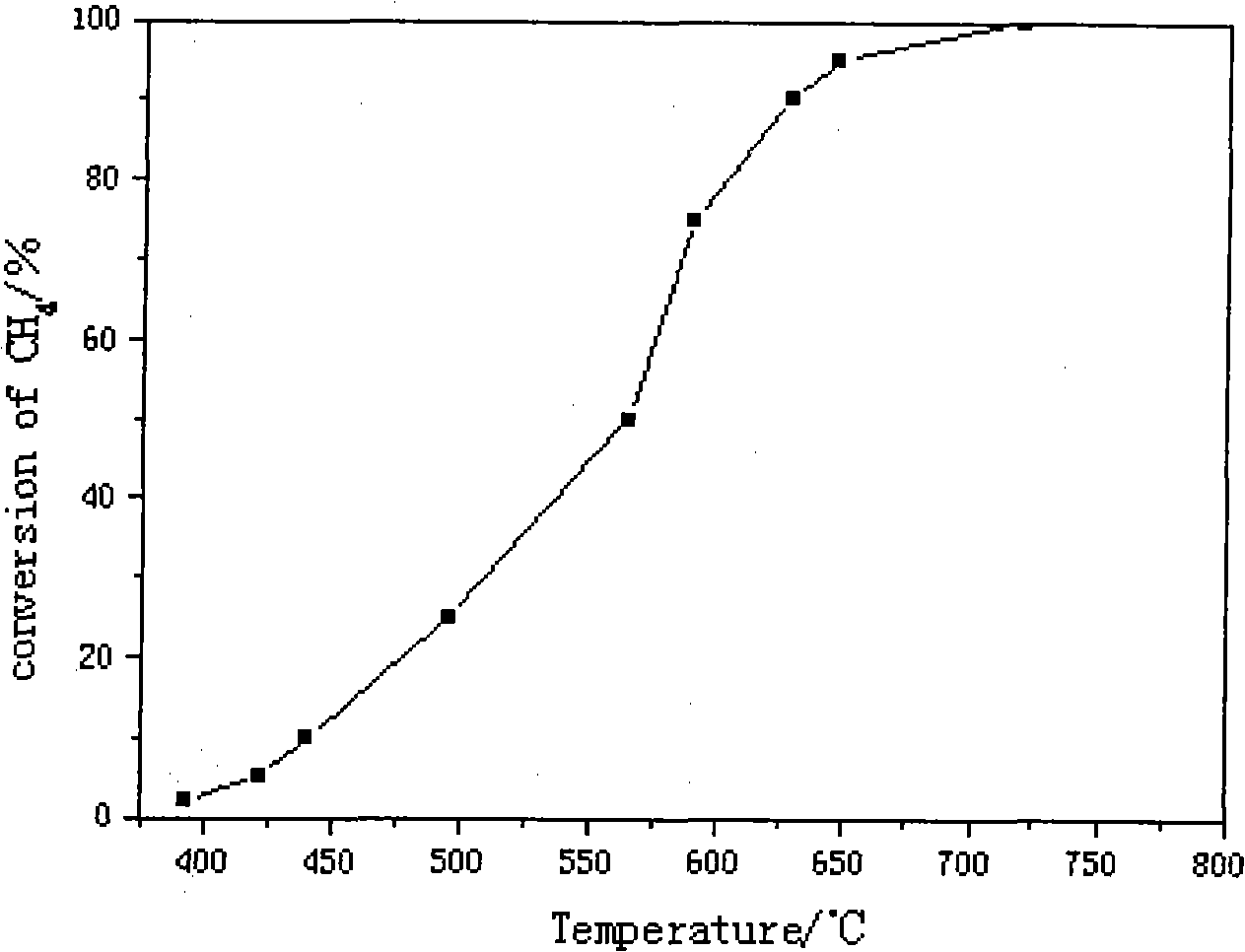 Method for preparing methyl hydride combustion catalyst