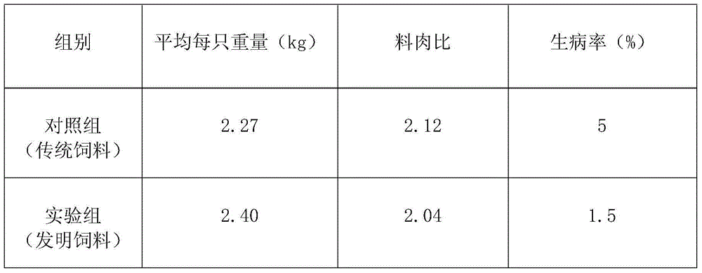 Formula of chicken feed for expelling toxin and easing constipation and preparation method thereof