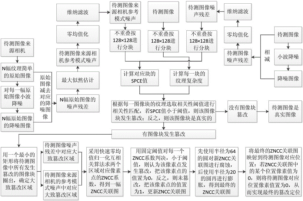 Self adaption threshold-based image tampering detecting and positioning method