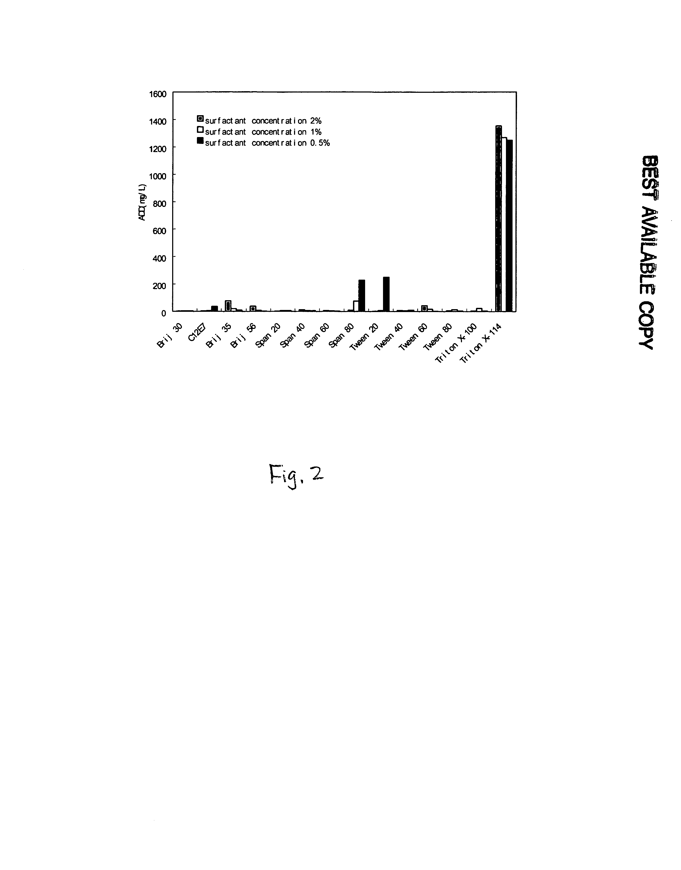 Use of Cloud Point System in Biotransformation