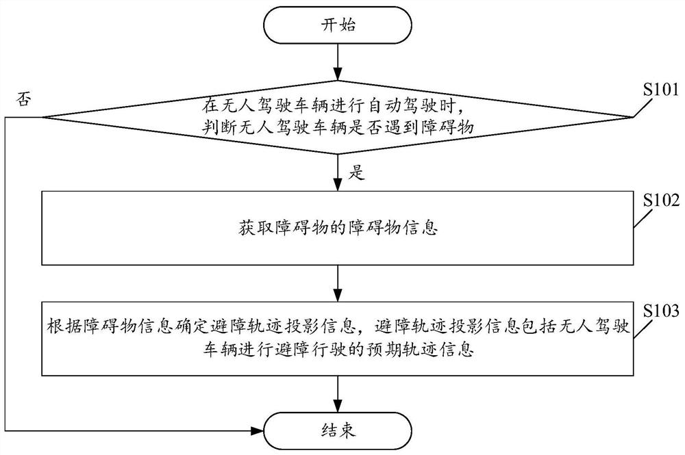 Driving prompting method and device for unmanned vehicle