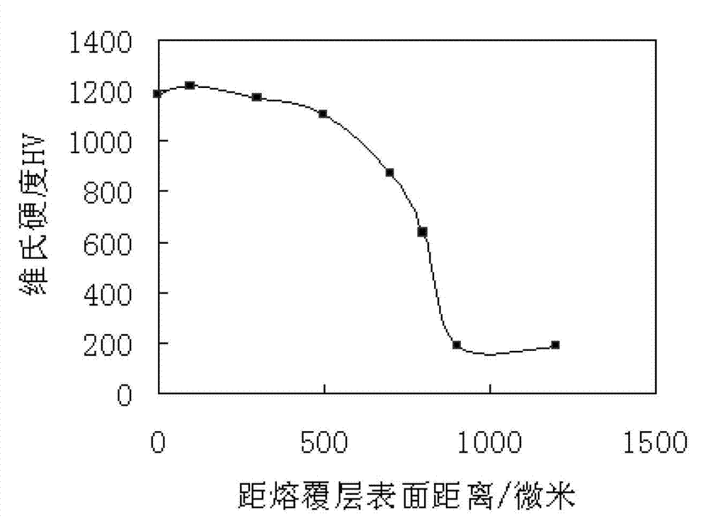 Powdered material used for preparing high-temperature wear-resistant cladding layer and preparation method thereof