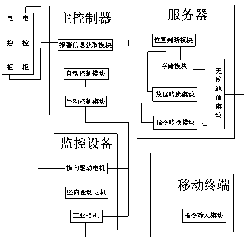 Remote viewing method of power equipment