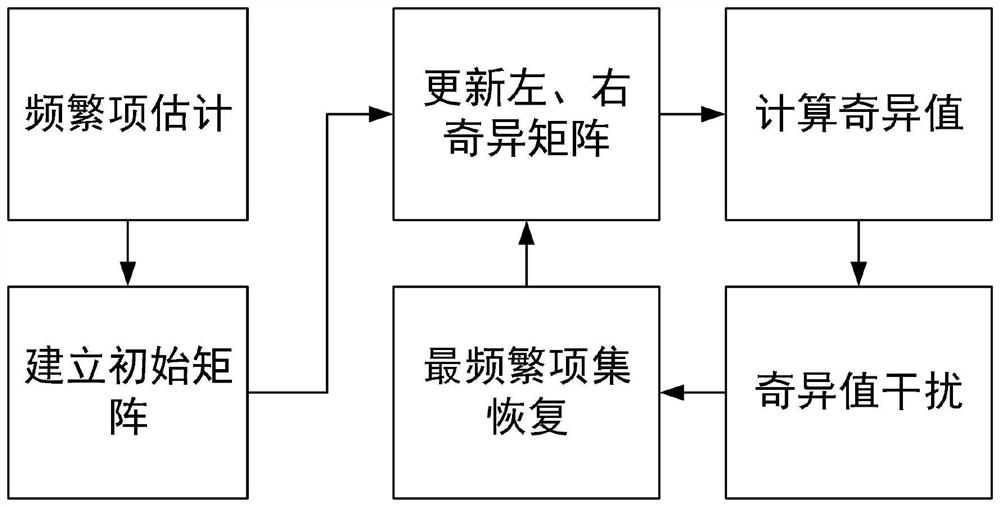 Frequent item set mining method for local differential privacy protection based on singular value decomposition