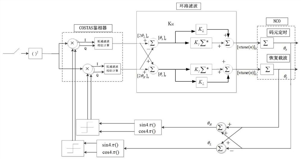 A method of gmsk coherent demodulation to overcome doppler frequency shift rapidly