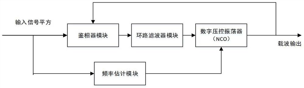 A method of gmsk coherent demodulation to overcome doppler frequency shift rapidly