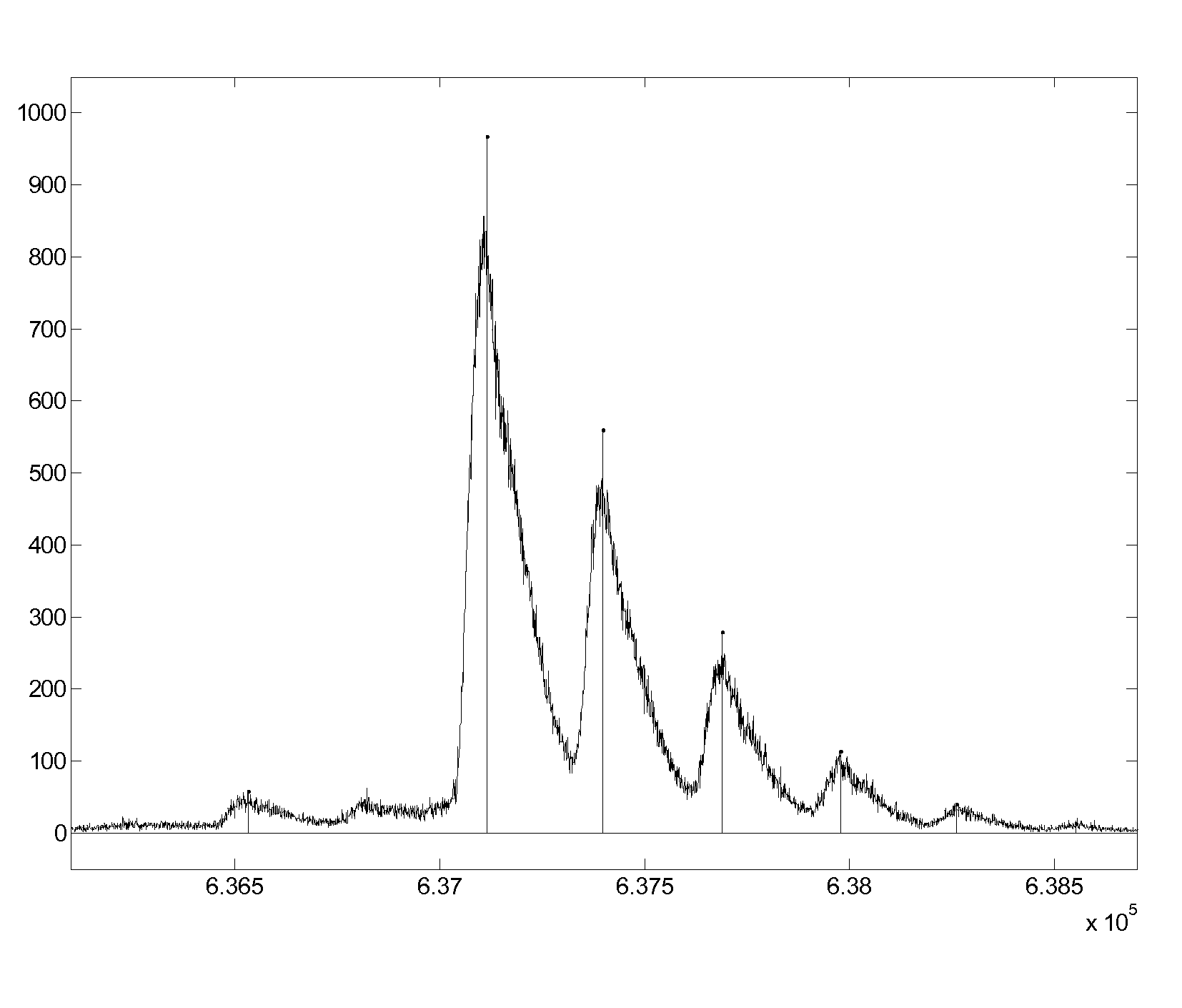 Automatic peak identification method