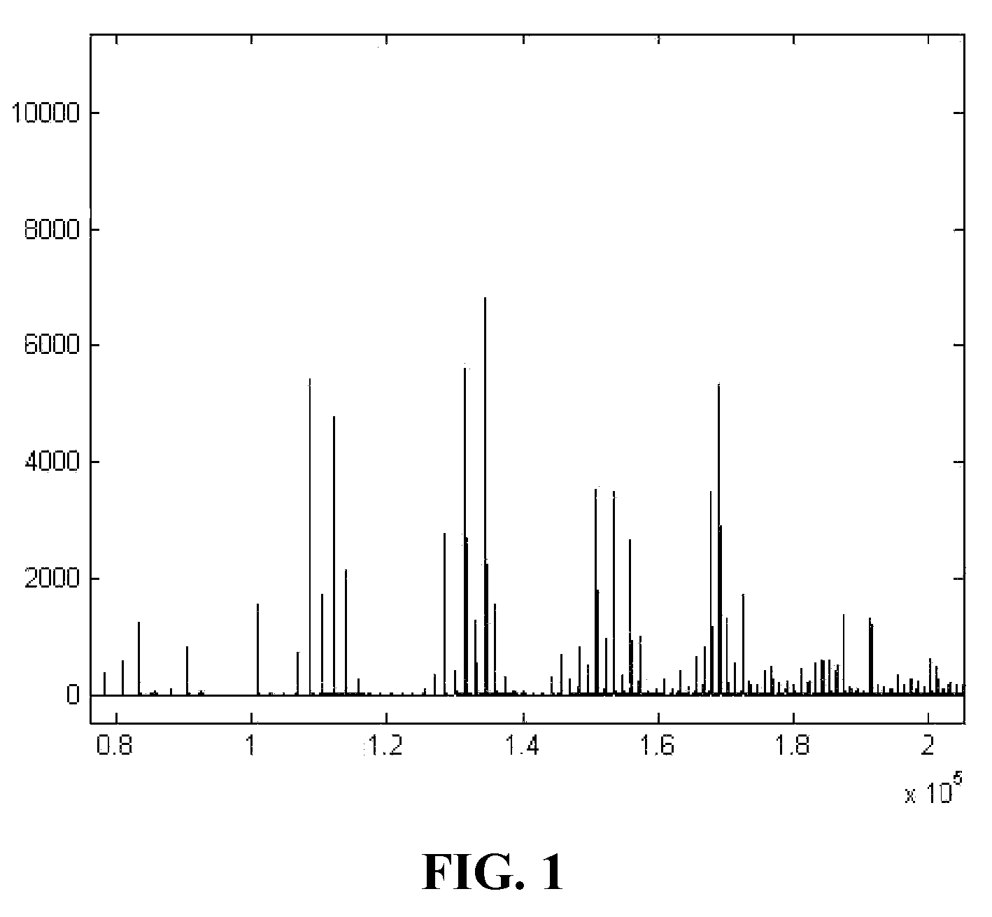 Automatic peak identification method