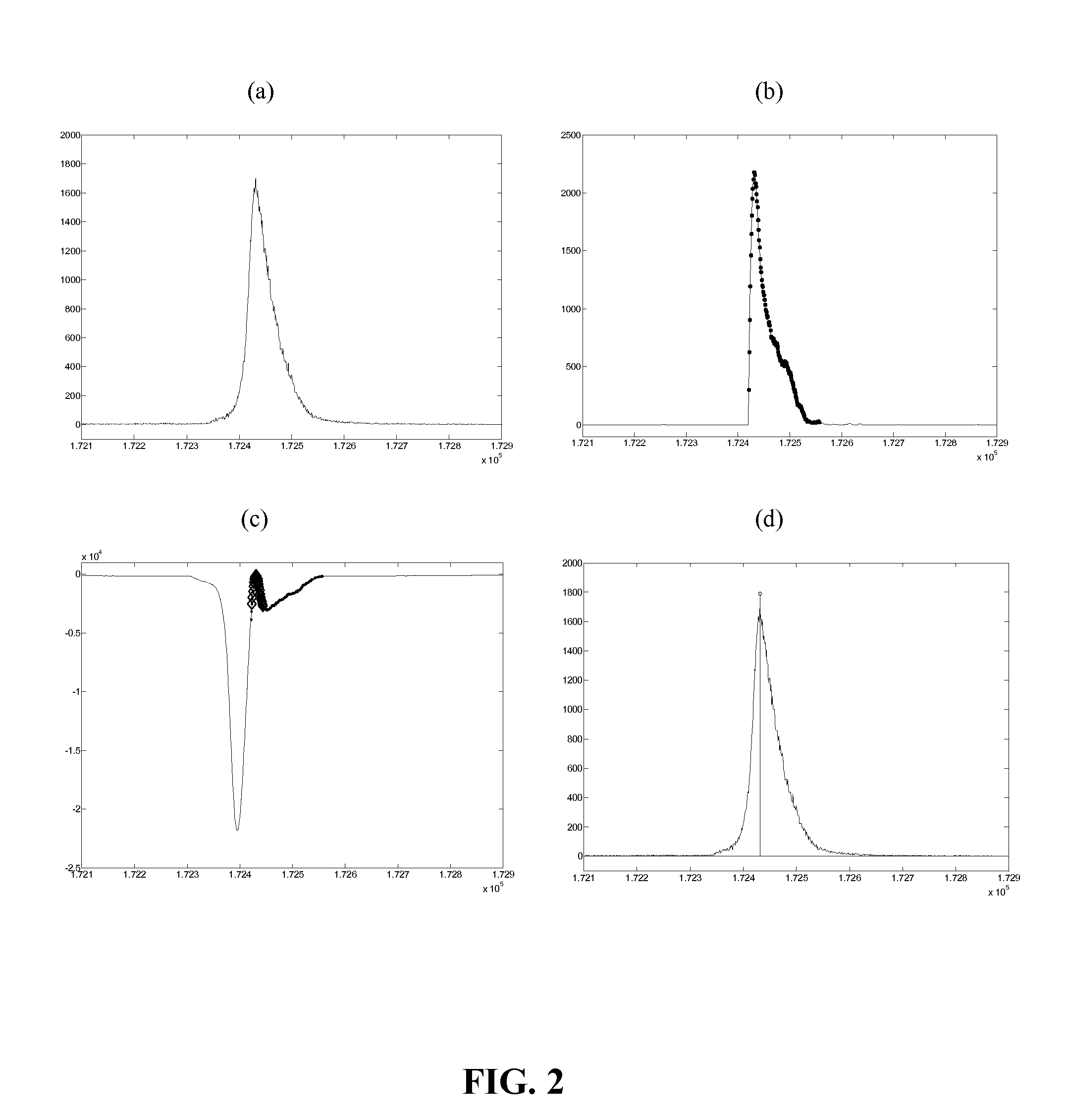 Automatic peak identification method