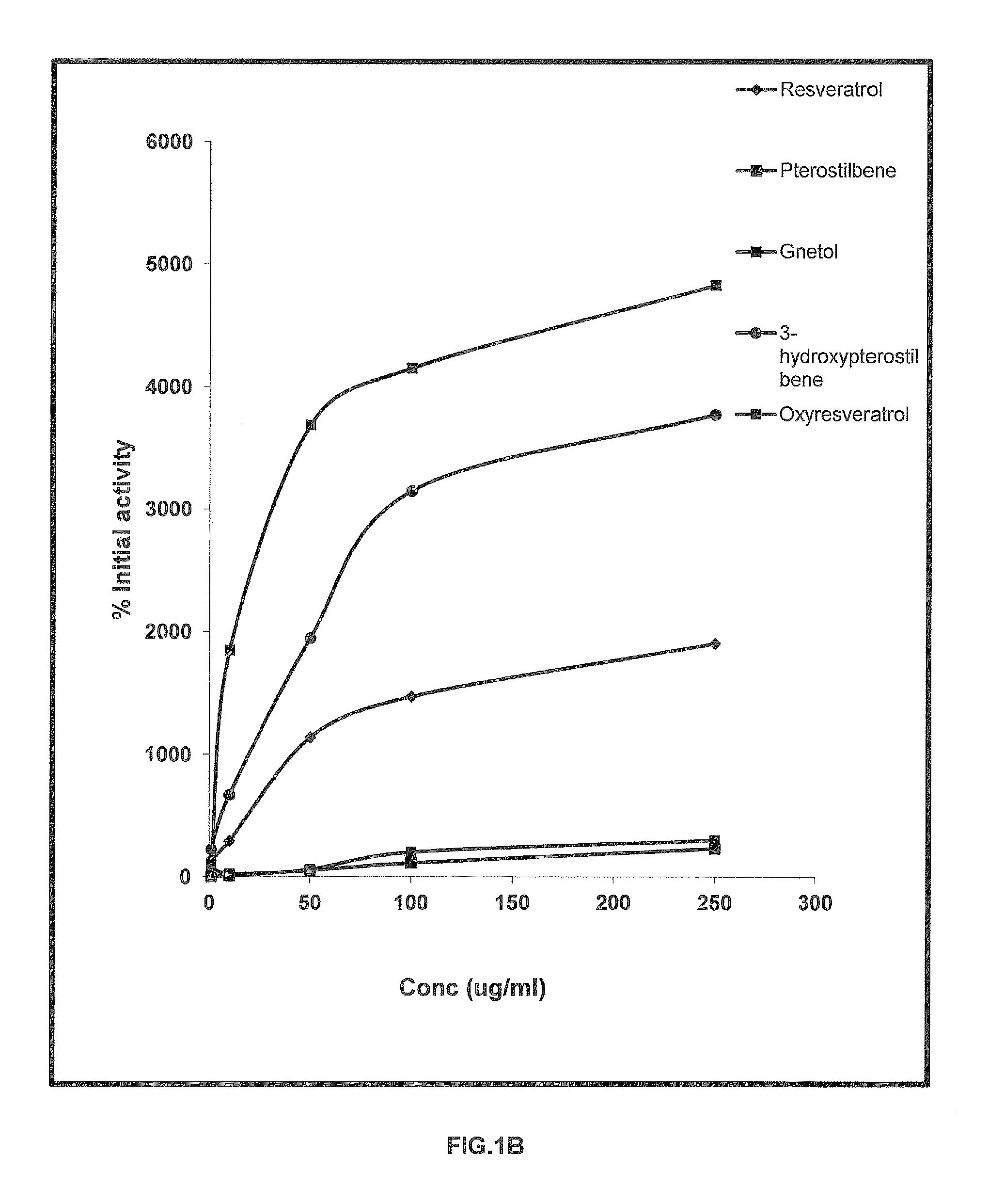 Orally bioavailable stilbenoids- compositions and therapeutic applications thereof