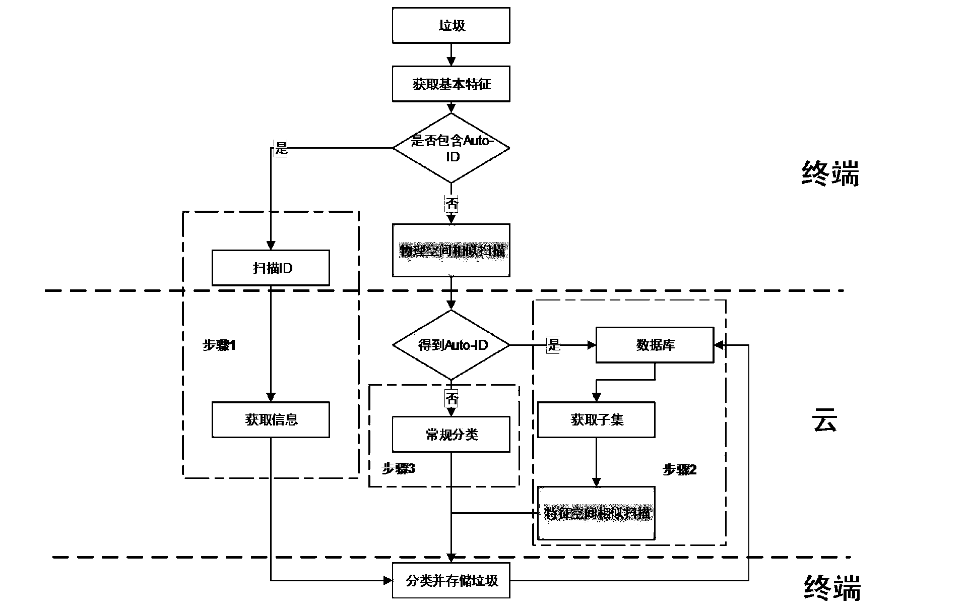 Novel trash sorting and recycling method