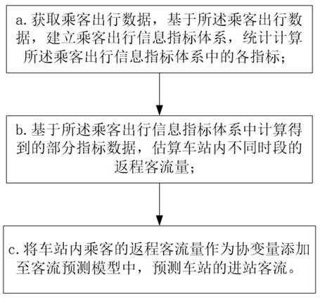 Rail transit passenger flow prediction method and system based on passenger travel information