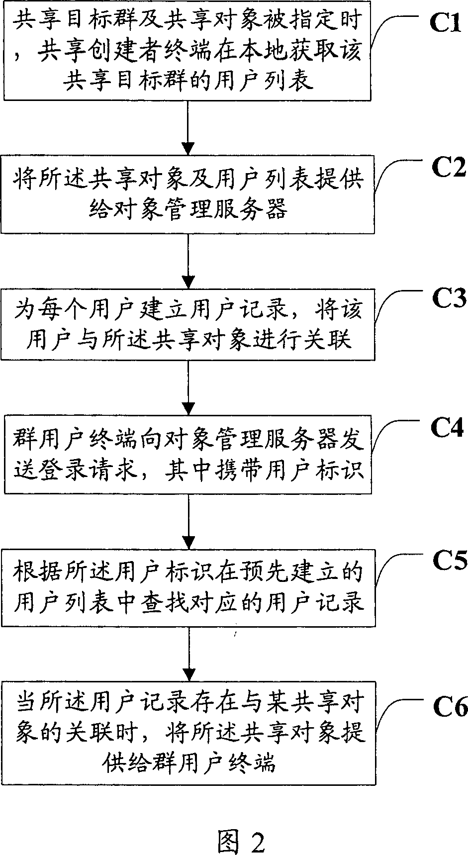 Object sharing method, object management server and network system