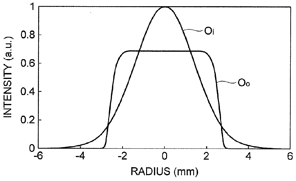 Laser light shaping and wavefront controlling optical system