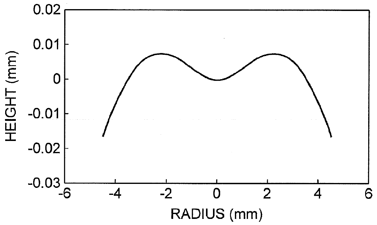 Laser light shaping and wavefront controlling optical system