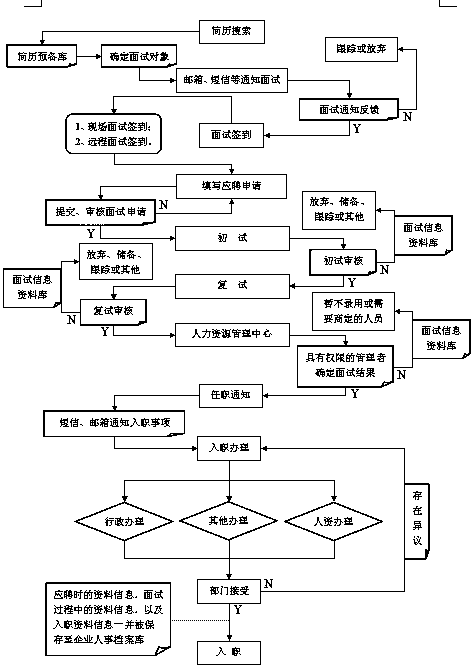 Recruitment system and method based on cloud services