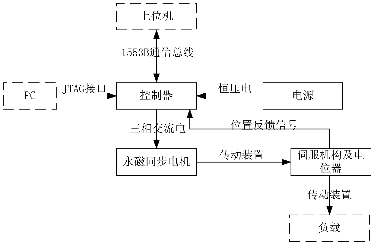 Dynamic performance debugging method and system suitable for servo system