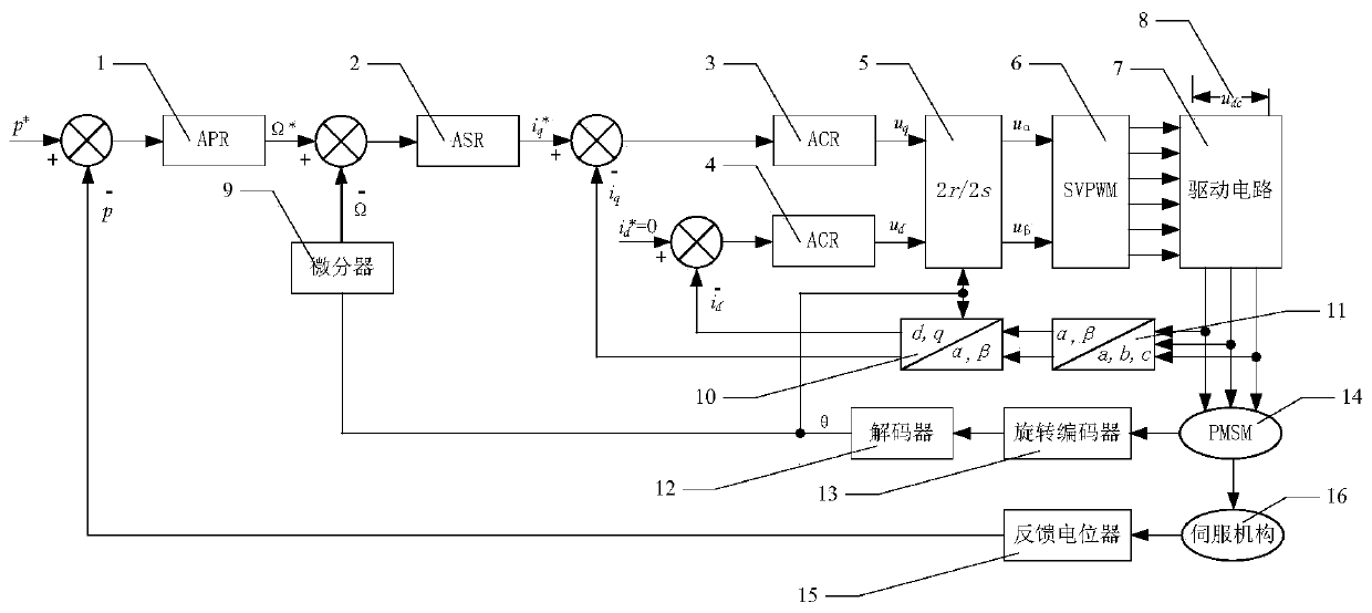 Dynamic performance debugging method and system suitable for servo system