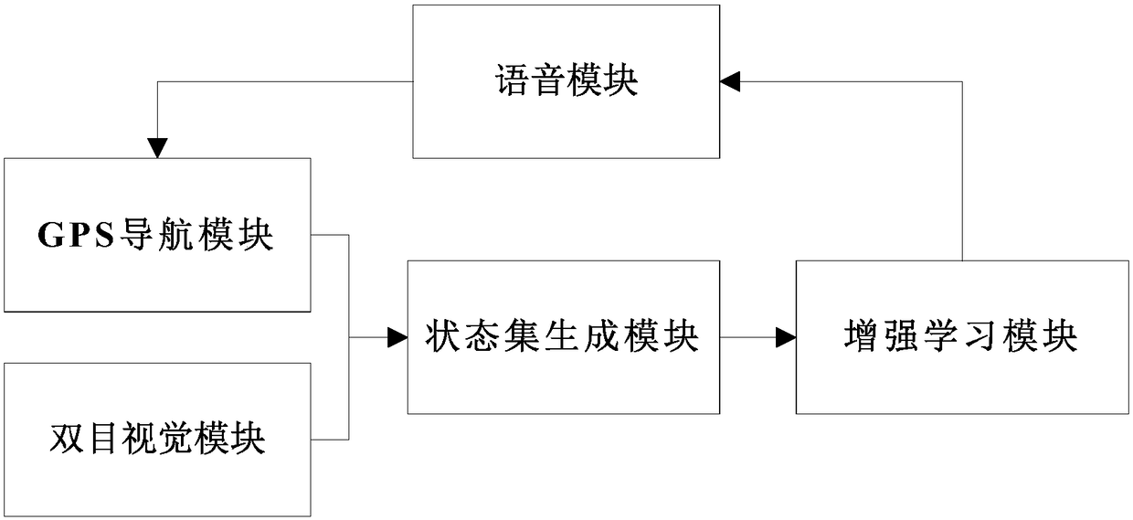 Binocular-vision blind guiding instrument based on reinforcement learning