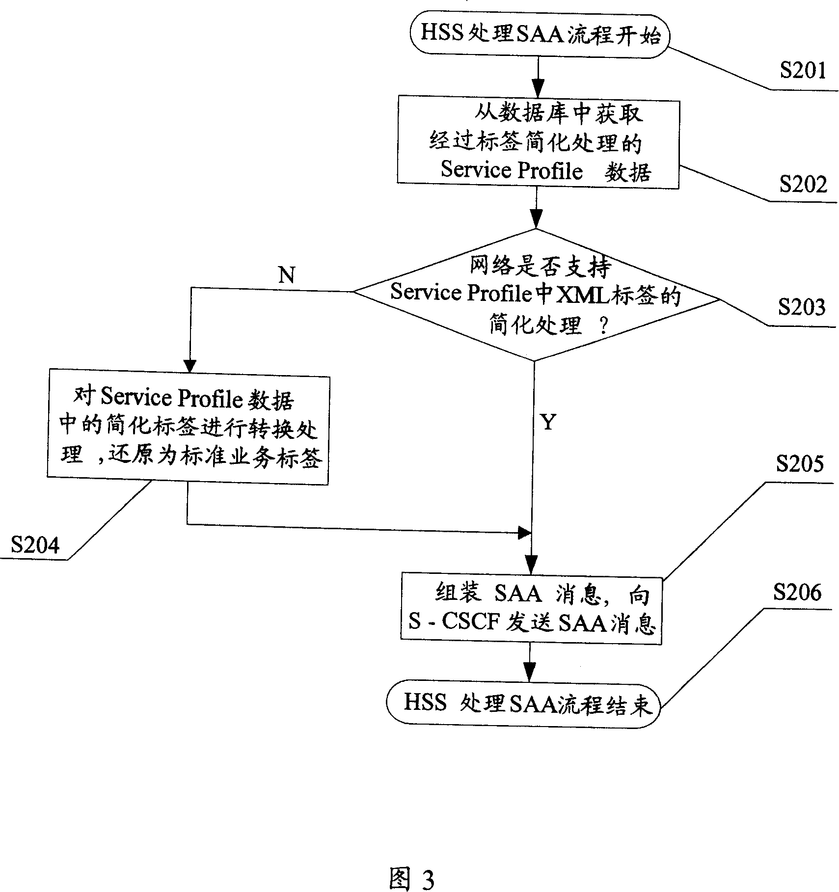 Simplified processing method for business label contained in business archive