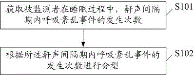 A sleep breathing pathological classification method