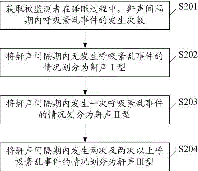 A sleep breathing pathological classification method