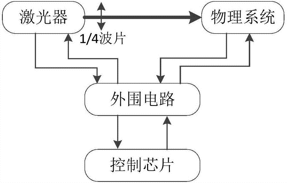 CPT atomic clock control method