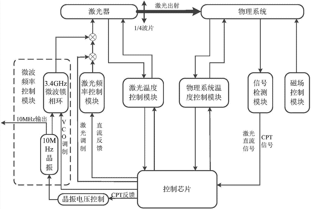 CPT atomic clock control method