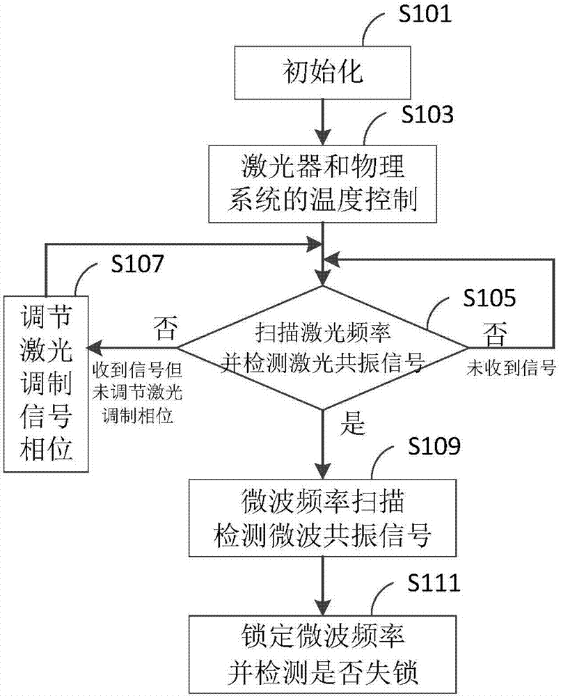 CPT atomic clock control method