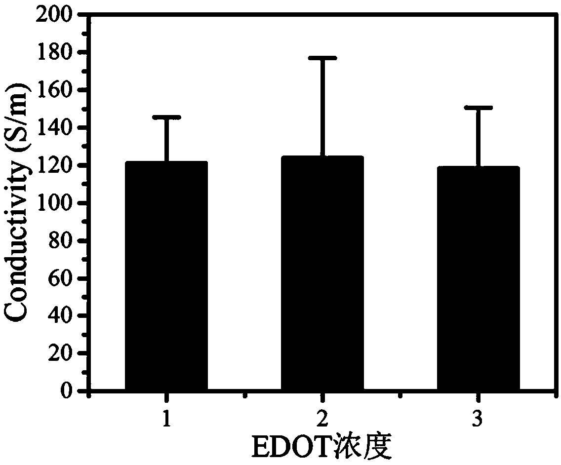 Preparation method of electric-conductive macromolecule polymer nanoparticles with good water phase dispersibility