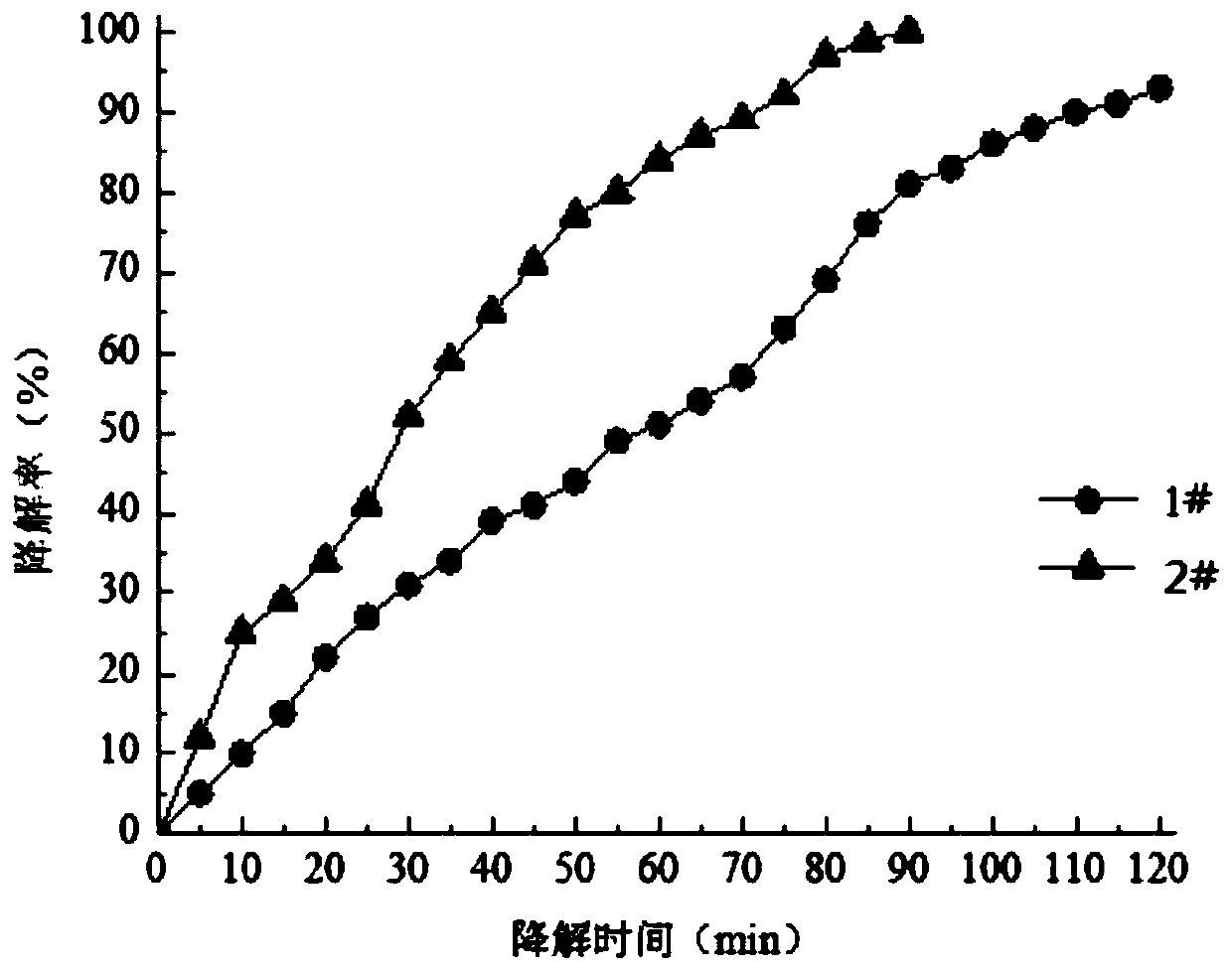 High-efficiency and durable exhaust gas degradation material and preparation method thereof