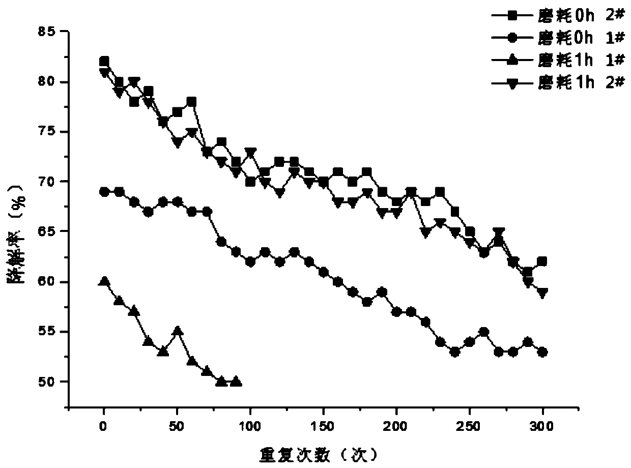 High-efficiency and durable exhaust gas degradation material and preparation method thereof