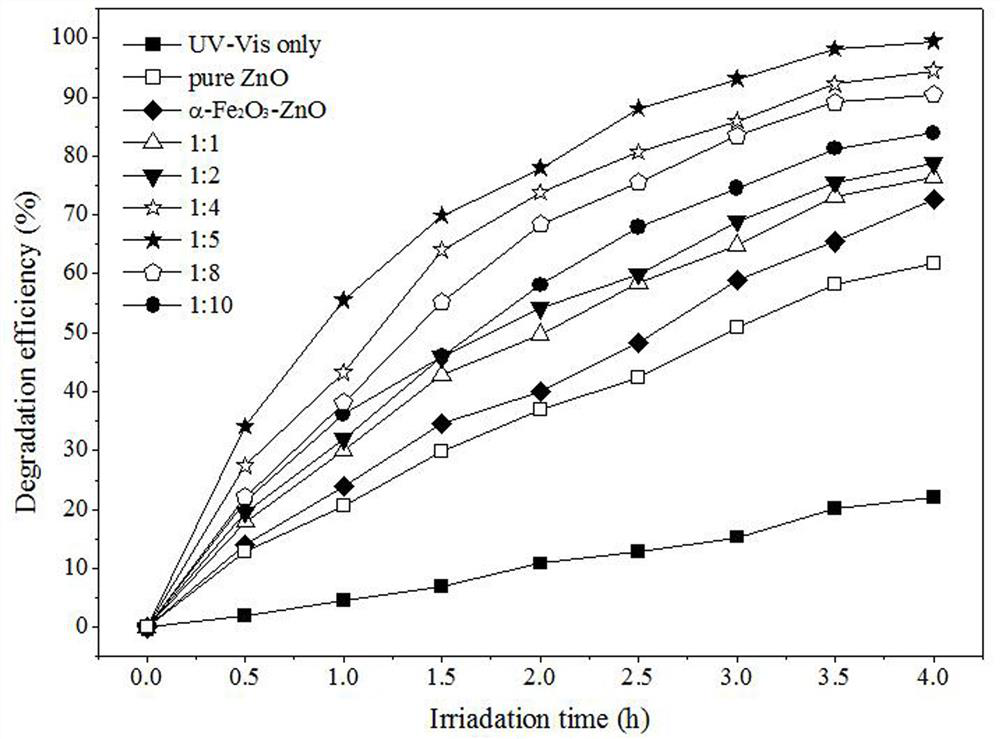 an alpha-fe  <sub>2</sub> o  <sub>3</sub> -zno/gangue composite photocatalyst and preparation method and application thereof