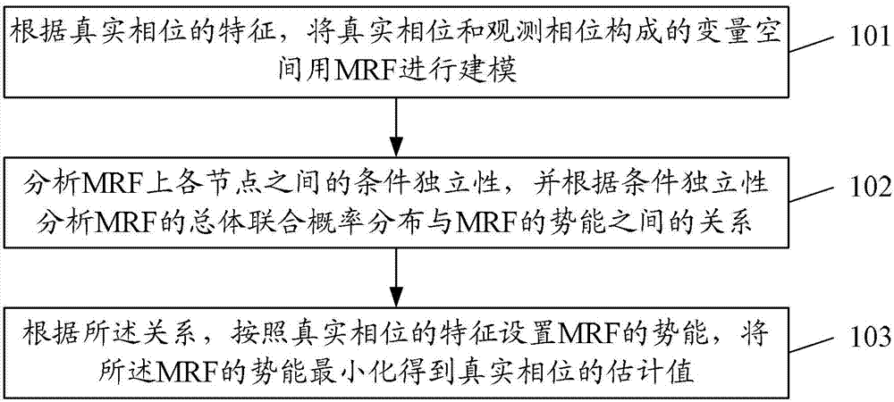 Method and system for phase position unwrapping based on MRF