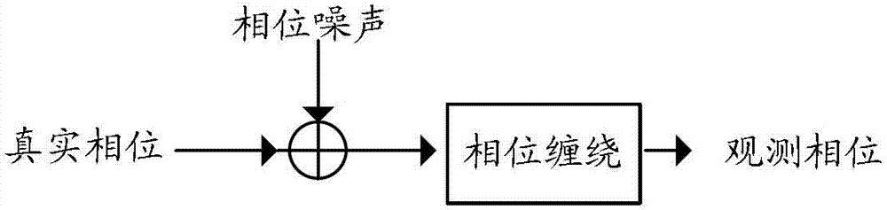 Method and system for phase position unwrapping based on MRF