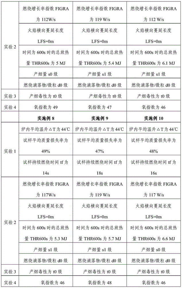 Polyvinyl chloride grade-A fireproof material and preparation method thereof