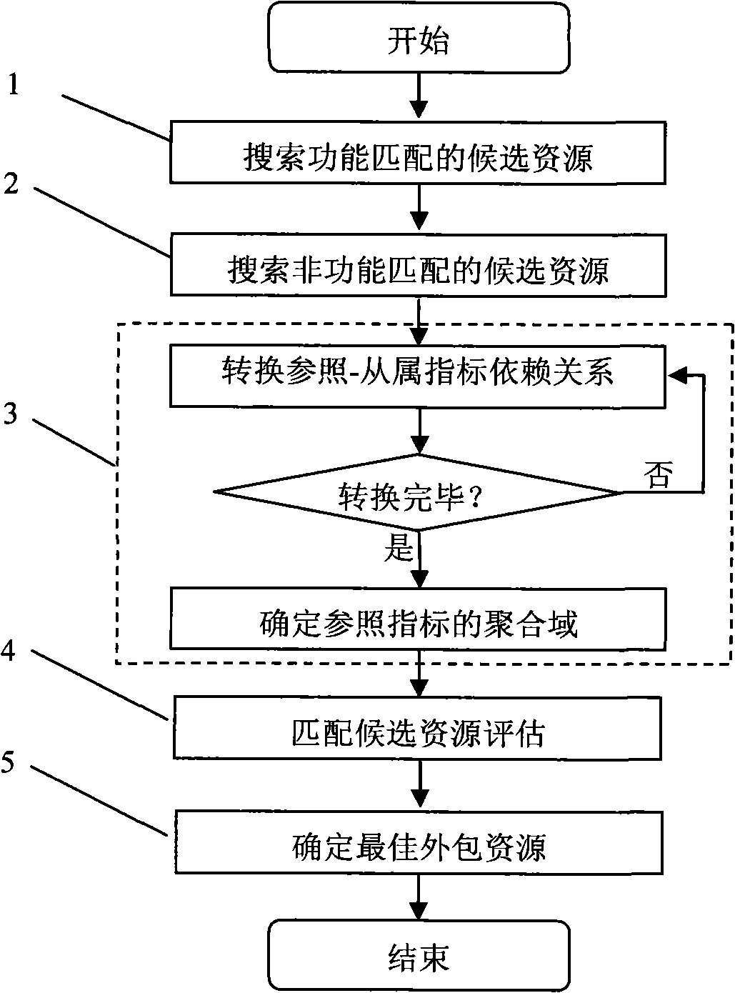 Outsourcing method for supporting development of elastic cloud computing platform