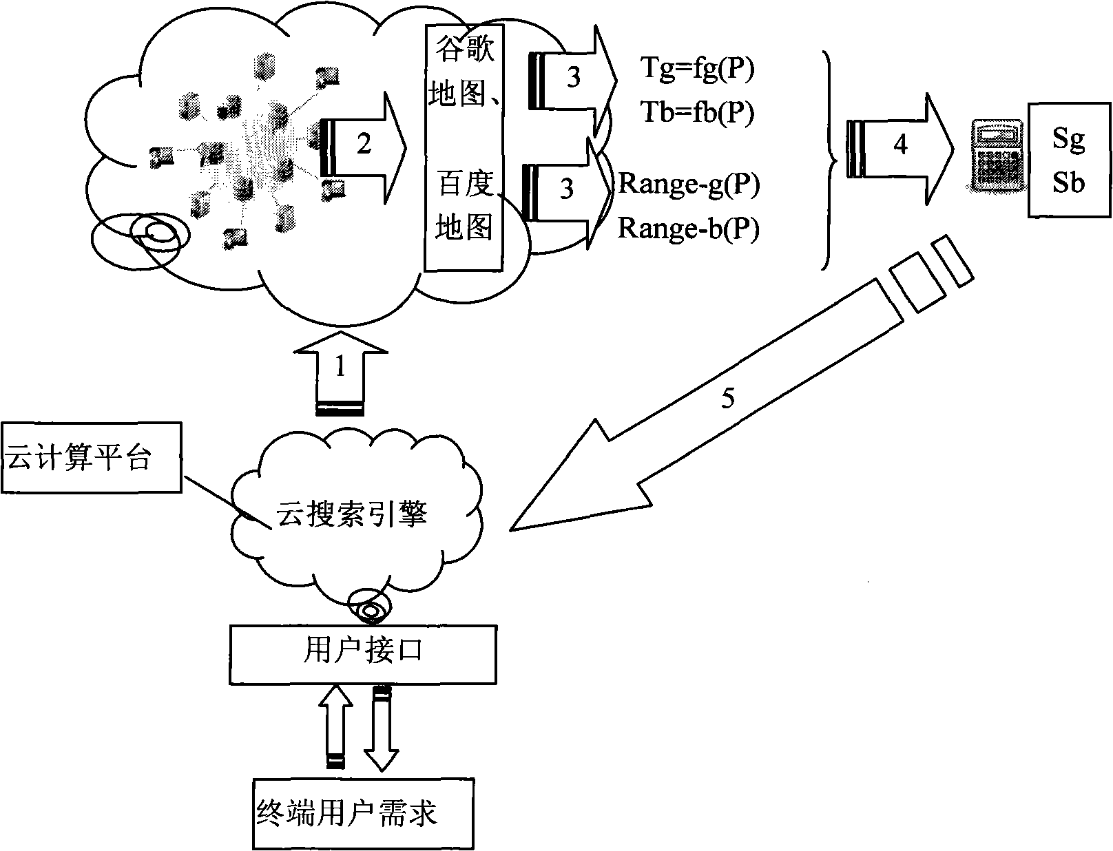 Outsourcing method for supporting development of elastic cloud computing platform