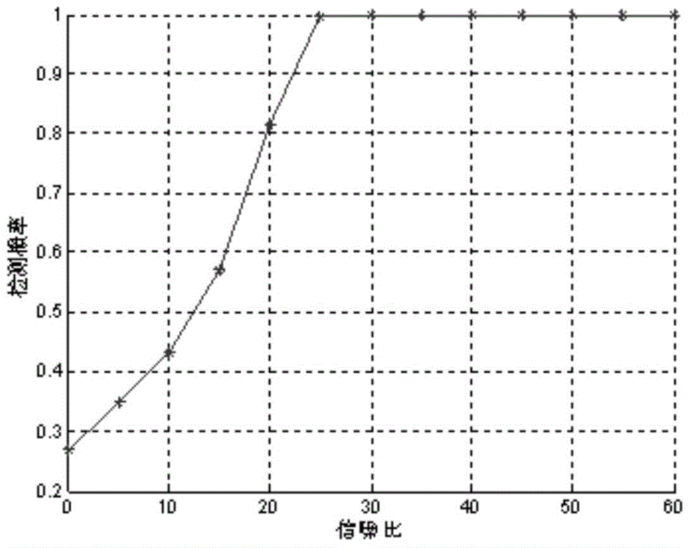 A Spectrum Detection Method Based on Compressive Sensing under Blind Sparse Condition