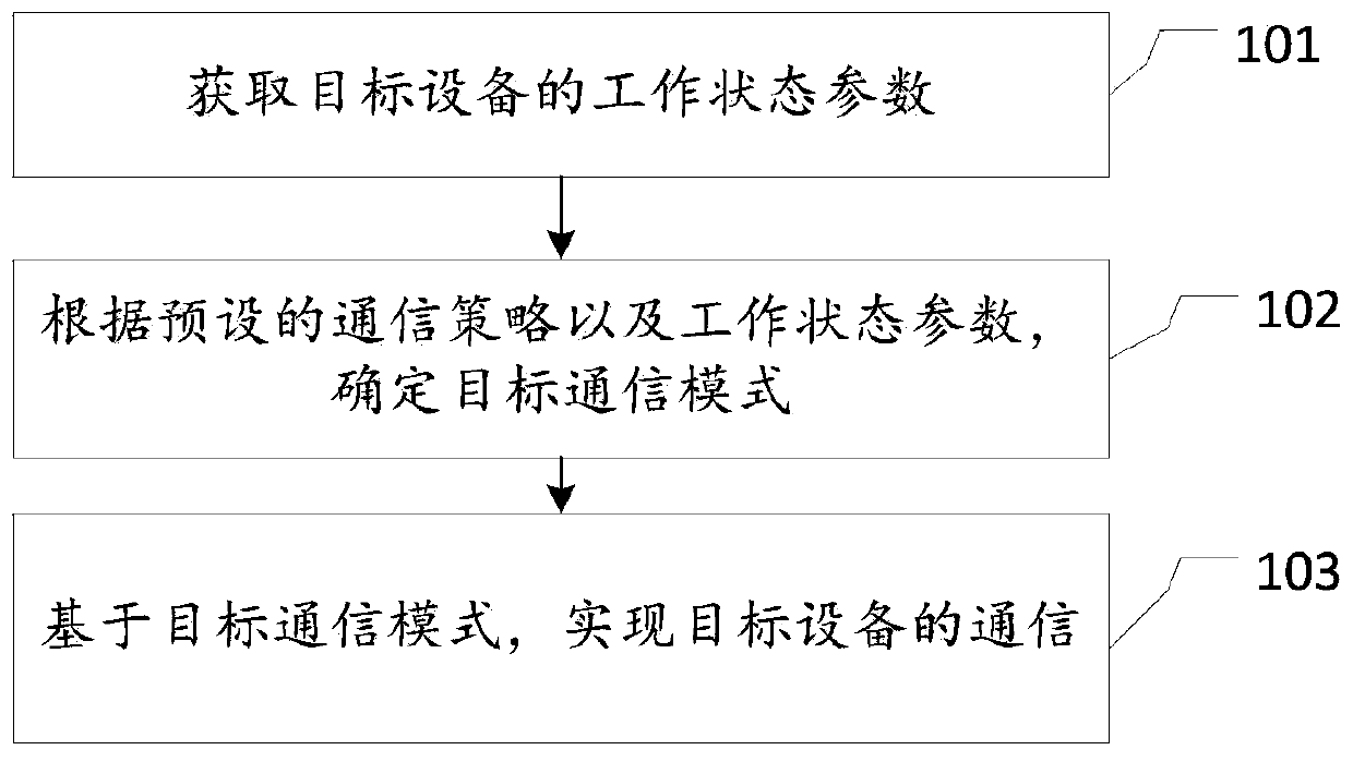 Communication mode selection method and device, electronic device and medium